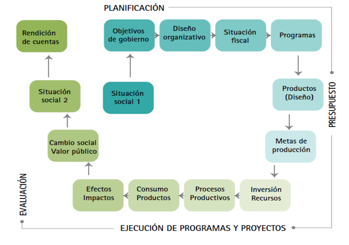 La Gestión por Resultados en la Gerencia Pública