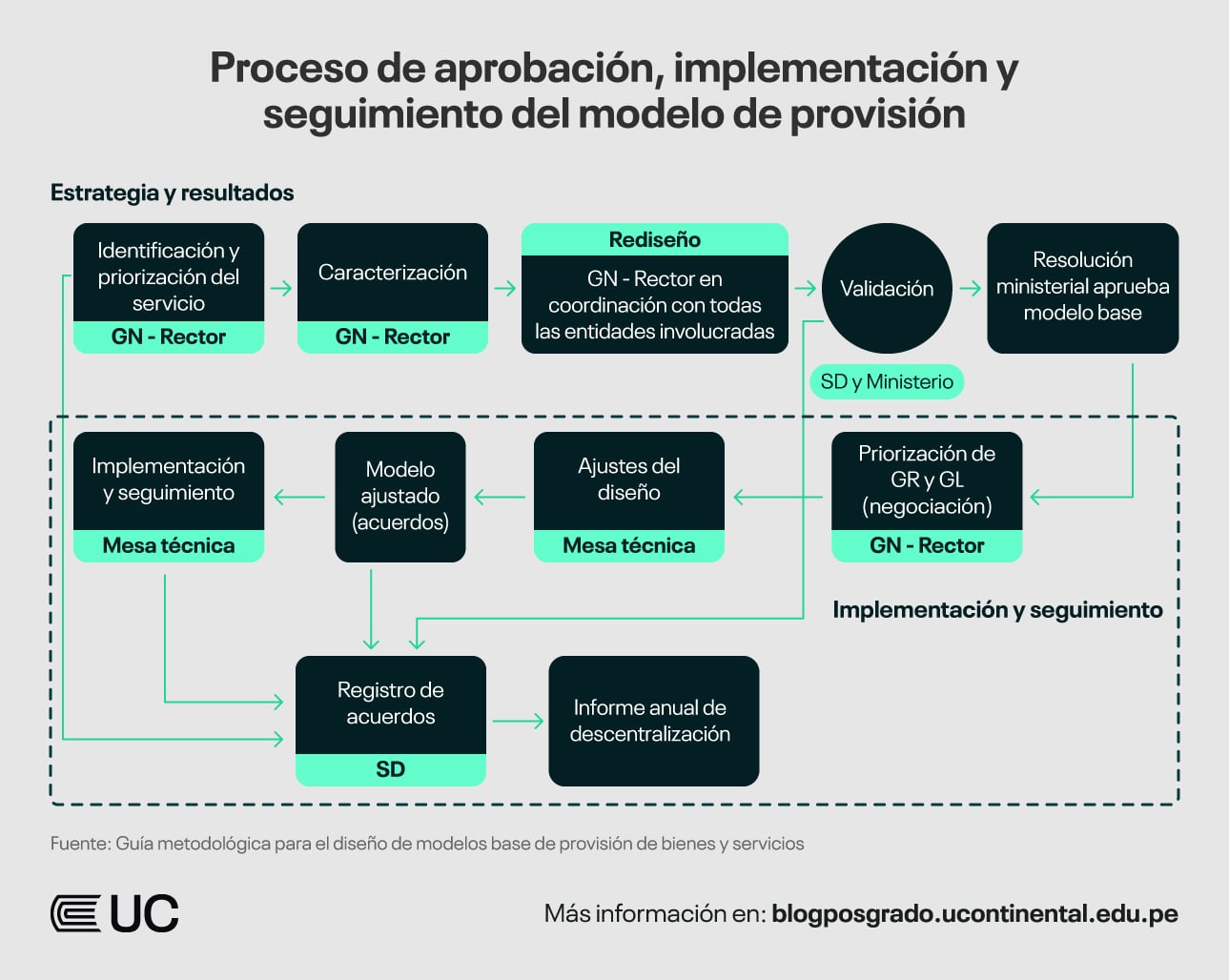 Transferencia de competencias sectoriales a gobiernos regionales y locales