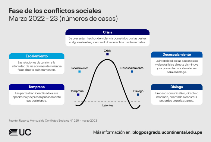 fases-conflictos-sociales-crisis-dialogo