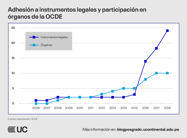 intrumentos-legales-ocde-peru