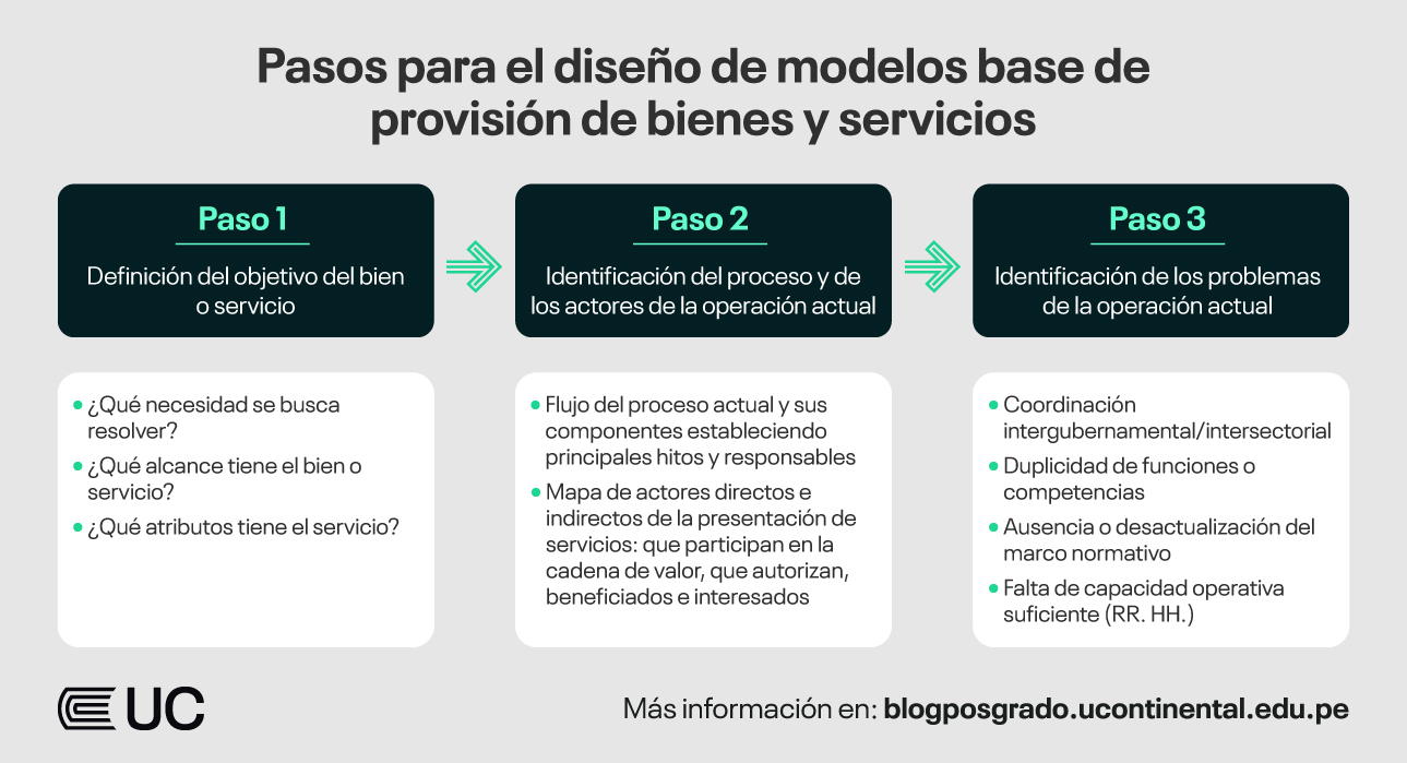 pasos-diseño-modelos-base-provision-bienes-servicios