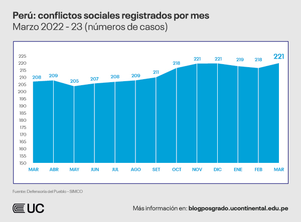 peru-conflictos-sociales-registrados-2022-2023