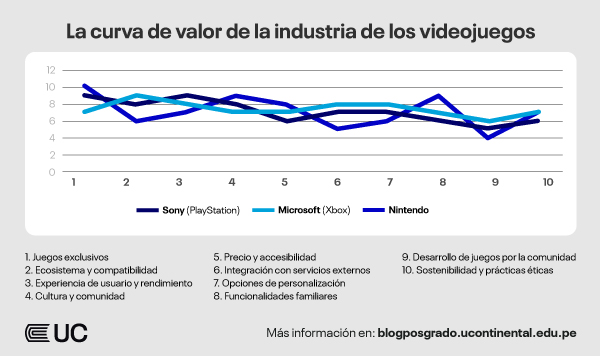 curvas-valor-Sony-Microsoft-Nintendo