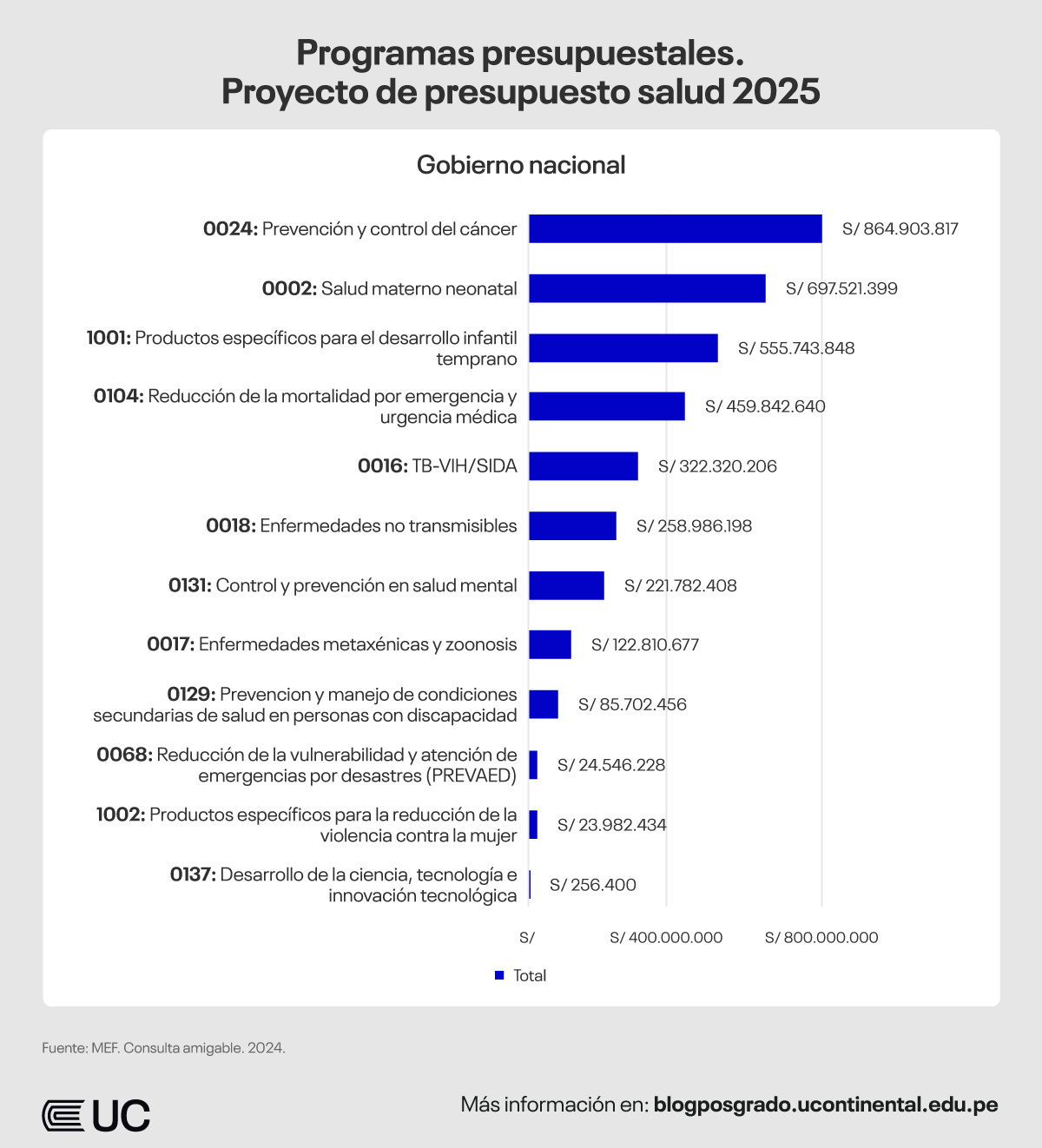 Análisis del presupuesto de Salud 2025