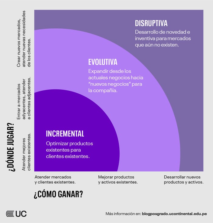 La innovación en los negocios, estrategias y opciones 