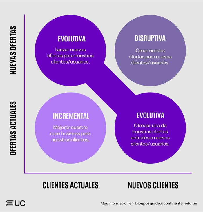La innovación en los negocios, estrategias y opciones