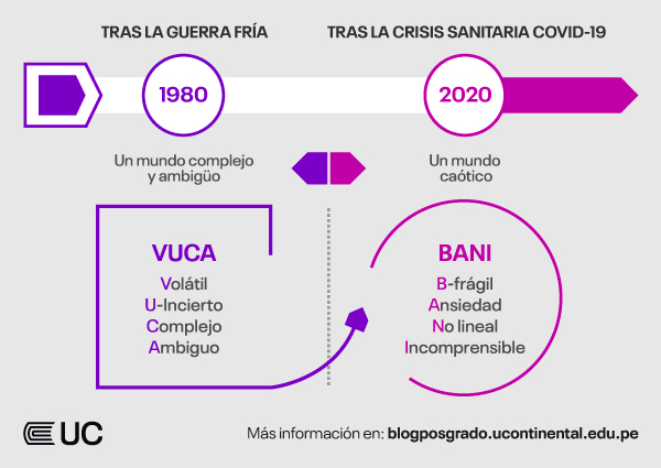 Diferencias entre entorno Vuca y Bani