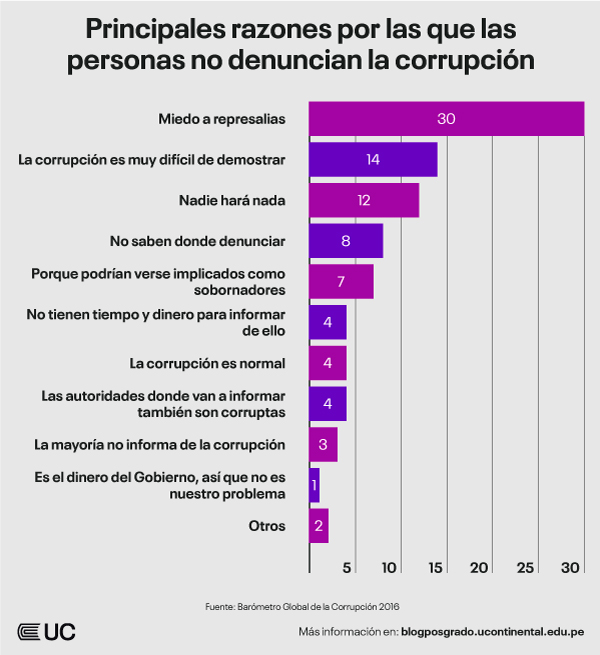 Denuncias Contra Actos De Corrupción En La Administración Pública