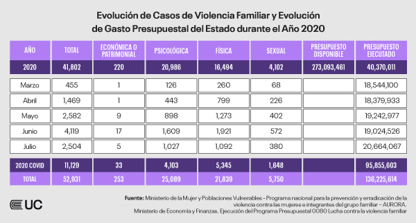 Casos de violencia Familiar y evolución de gasto presupuestal del estado